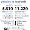 Procura por curso de jornalismo cresce no Reino Unido